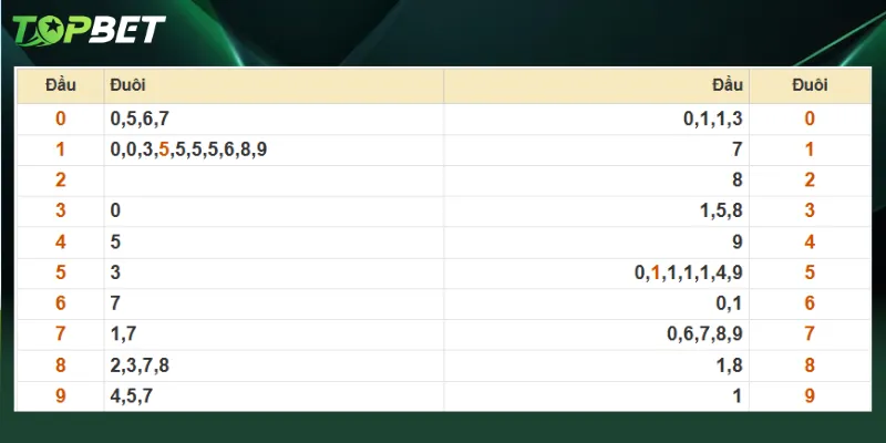 Du Doan Xo So Mien Bac Ngay 05 07 2025 Qua Dau Dit